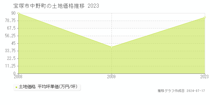 宝塚市中野町の土地価格推移グラフ 