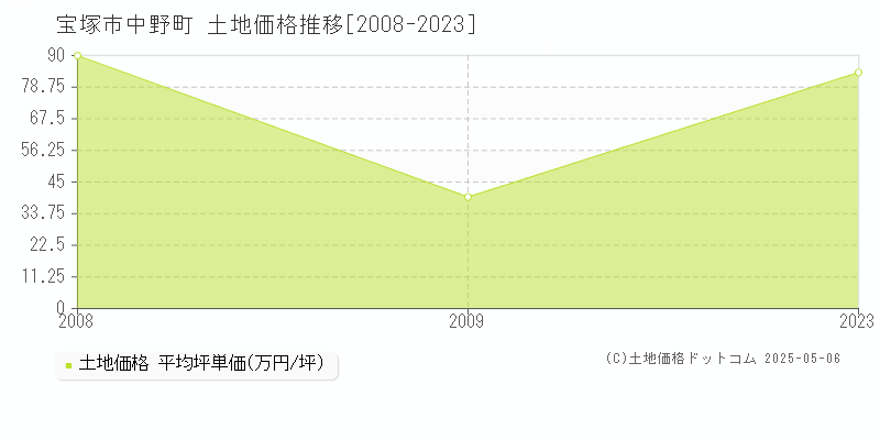 中野町(宝塚市)の土地価格推移グラフ(坪単価)[2008-2023年]