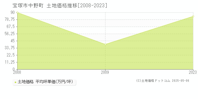 宝塚市中野町の土地価格推移グラフ 