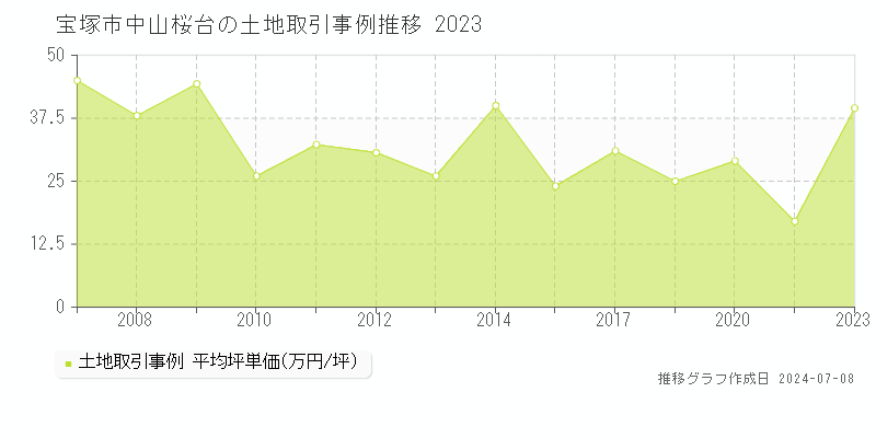 宝塚市中山桜台の土地価格推移グラフ 