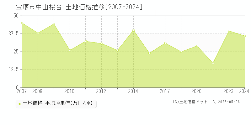 宝塚市中山桜台の土地価格推移グラフ 