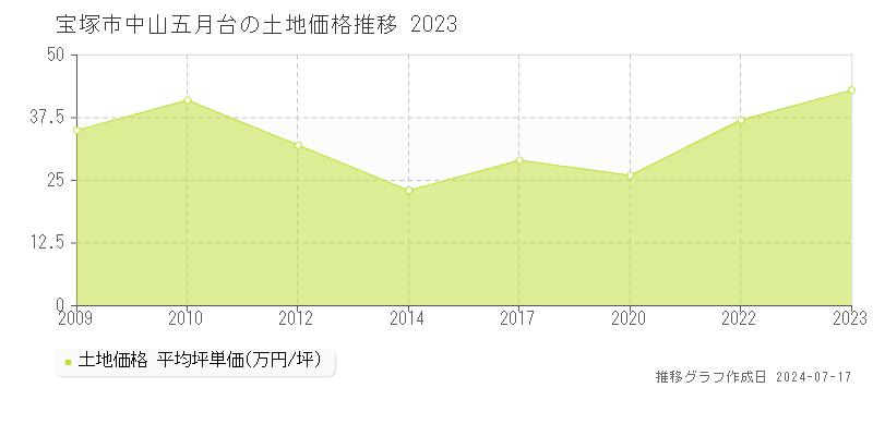 宝塚市中山五月台の土地価格推移グラフ 