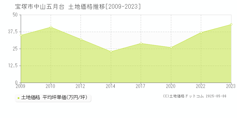 中山五月台(宝塚市)の土地価格推移グラフ(坪単価)[2009-2023年]