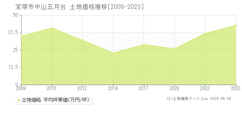 宝塚市中山五月台の土地価格推移グラフ 