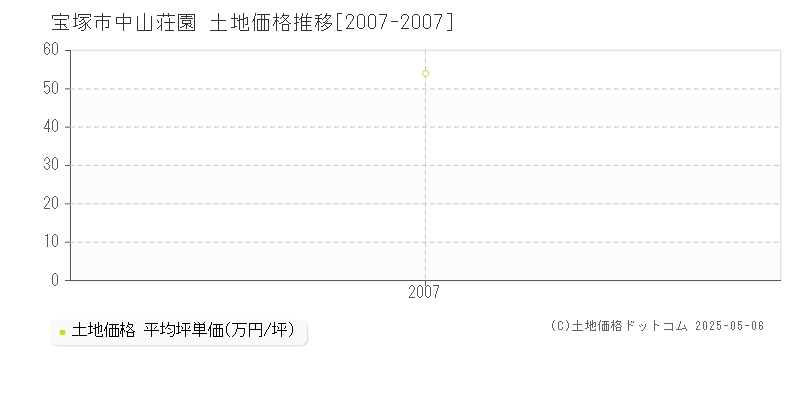 中山荘園(宝塚市)の土地価格推移グラフ(坪単価)[2007-2007年]