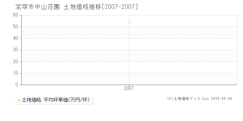 宝塚市中山荘園の土地価格推移グラフ 