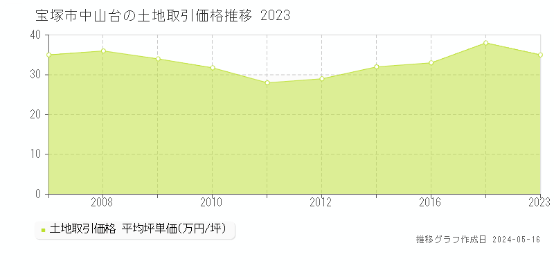 宝塚市中山台の土地価格推移グラフ 