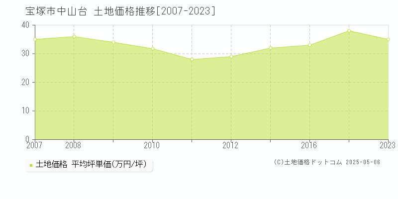中山台(宝塚市)の土地価格推移グラフ(坪単価)[2007-2023年]