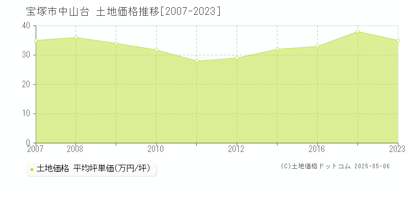 宝塚市中山台の土地価格推移グラフ 