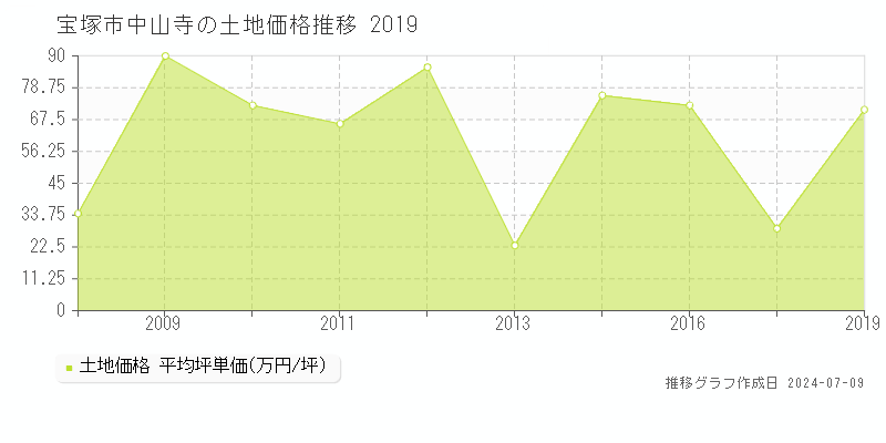 宝塚市中山寺の土地価格推移グラフ 