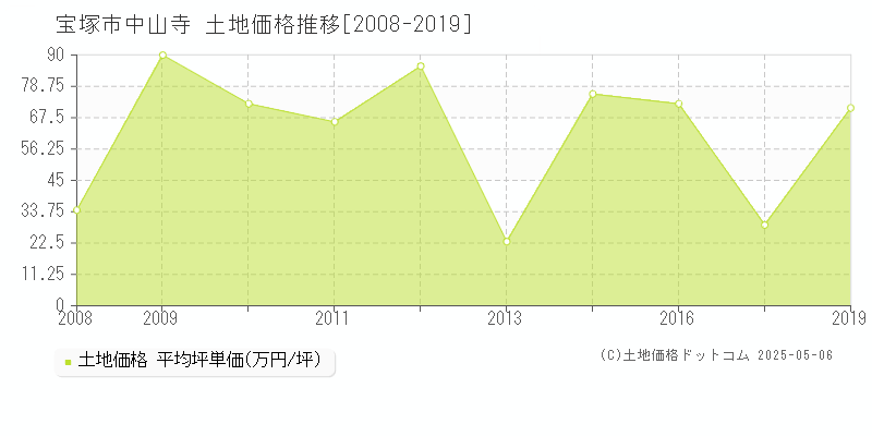 中山寺(宝塚市)の土地価格推移グラフ(坪単価)[2008-2019年]