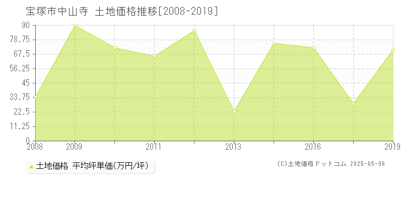 宝塚市中山寺の土地価格推移グラフ 