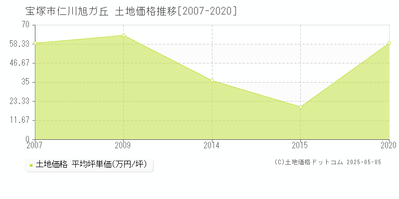 仁川旭ガ丘(宝塚市)の土地価格推移グラフ(坪単価)[2007-2020年]