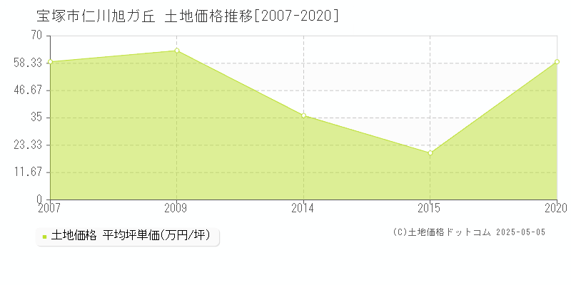 宝塚市仁川旭ガ丘の土地価格推移グラフ 