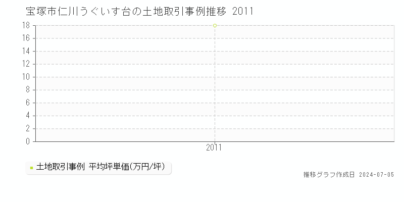 宝塚市仁川うぐいす台の土地価格推移グラフ 