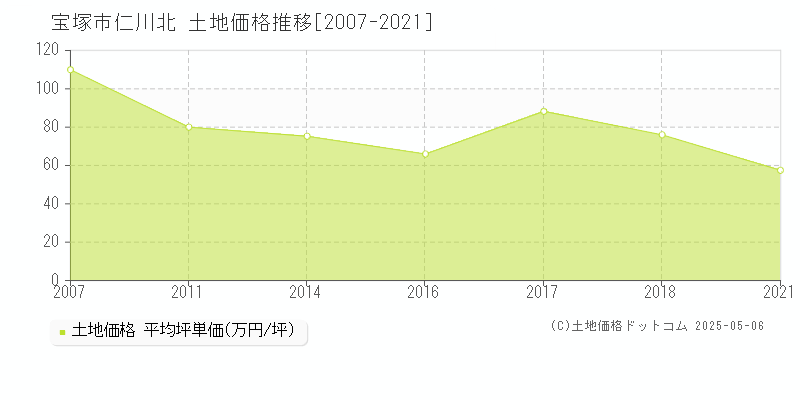 仁川北(宝塚市)の土地価格推移グラフ(坪単価)[2007-2021年]