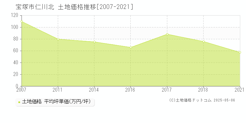 宝塚市仁川北の土地取引価格推移グラフ 