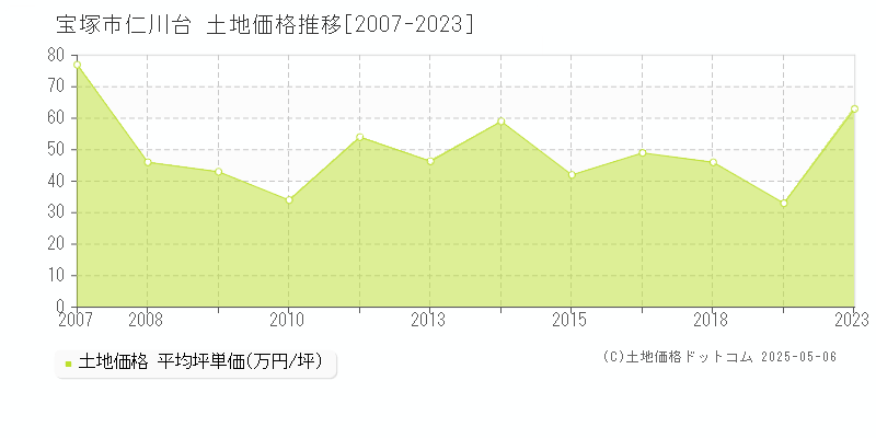 仁川台(宝塚市)の土地価格推移グラフ(坪単価)[2007-2023年]