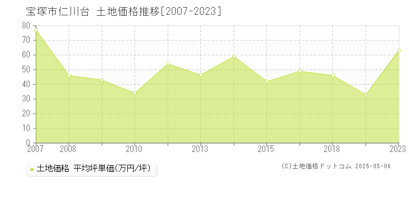 宝塚市仁川台の土地価格推移グラフ 