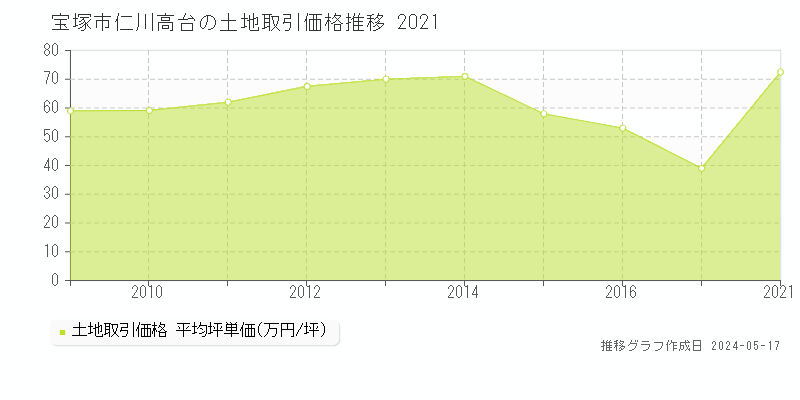 宝塚市仁川高台の土地価格推移グラフ 