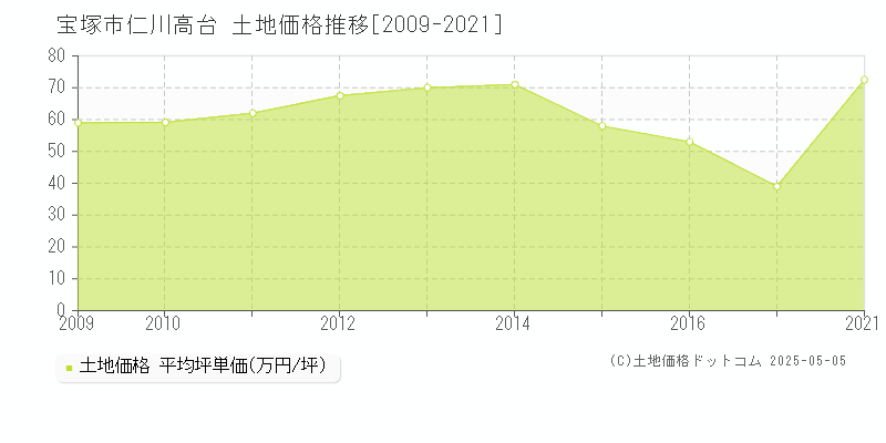 仁川高台(宝塚市)の土地価格推移グラフ(坪単価)[2009-2021年]