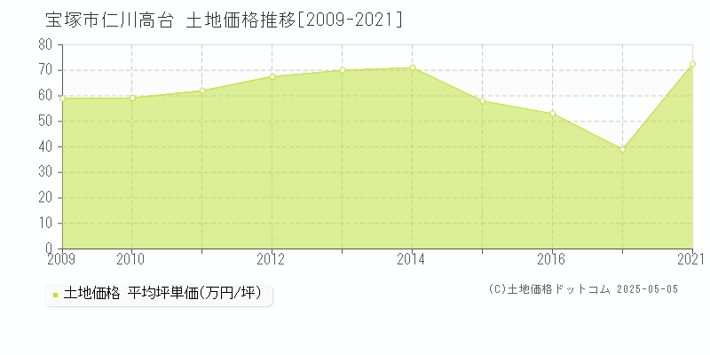 宝塚市仁川高台の土地価格推移グラフ 