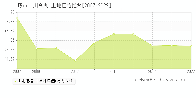 仁川高丸(宝塚市)の土地価格推移グラフ(坪単価)[2007-2022年]