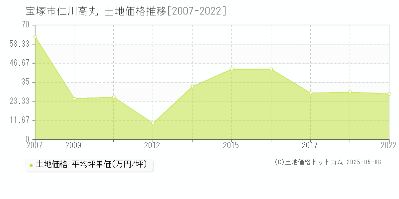 宝塚市仁川高丸の土地価格推移グラフ 