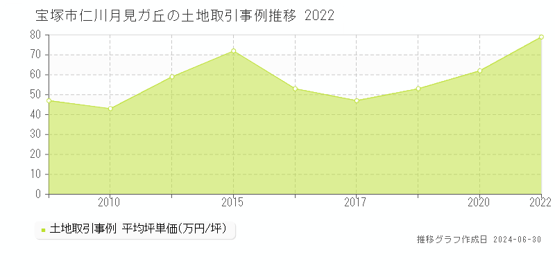 宝塚市仁川月見ガ丘の土地価格推移グラフ 