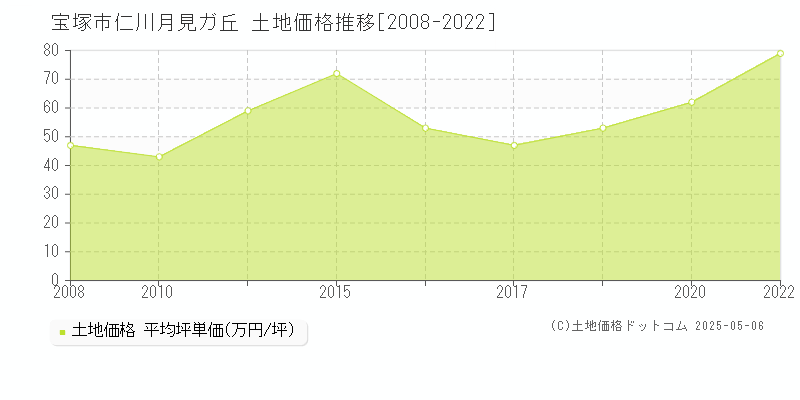 仁川月見ガ丘(宝塚市)の土地価格推移グラフ(坪単価)[2008-2022年]