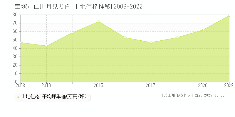 宝塚市仁川月見ガ丘の土地取引価格推移グラフ 