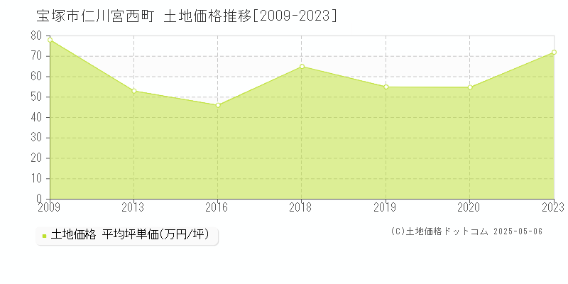 仁川宮西町(宝塚市)の土地価格推移グラフ(坪単価)[2009-2023年]