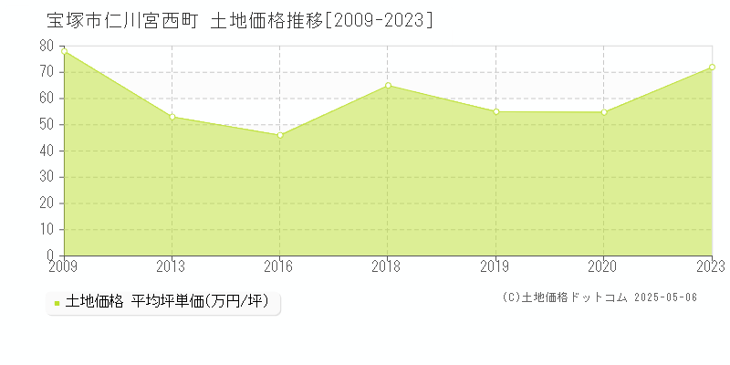 宝塚市仁川宮西町の土地価格推移グラフ 