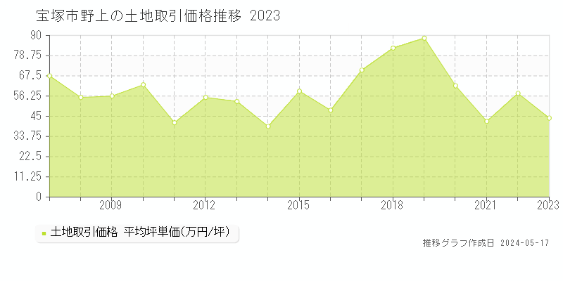 宝塚市野上の土地価格推移グラフ 