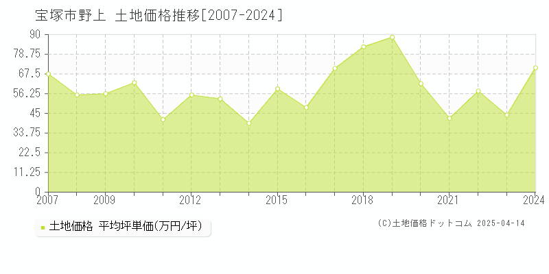 宝塚市野上の土地価格推移グラフ 