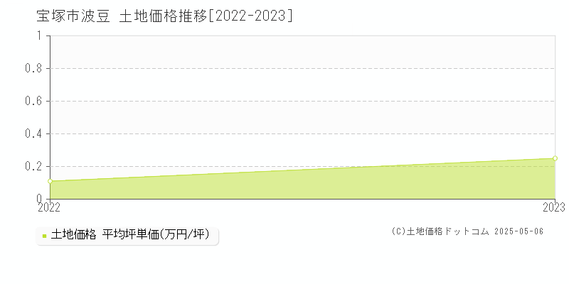波豆(宝塚市)の土地価格推移グラフ(坪単価)[2022-2023年]