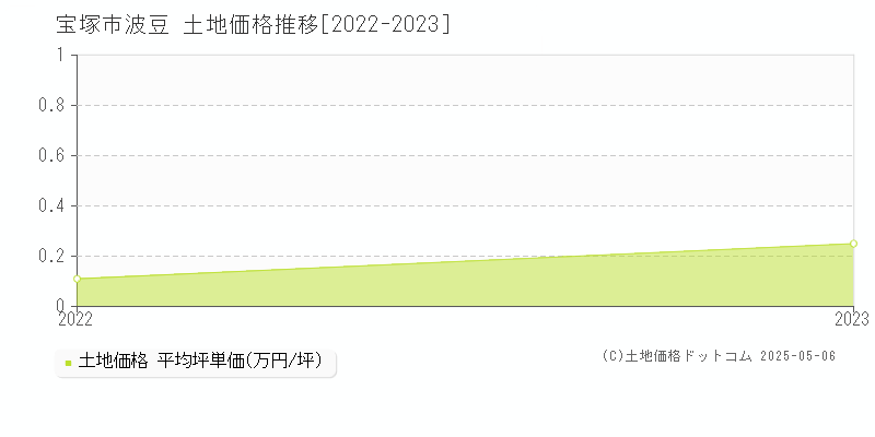 宝塚市波豆の土地価格推移グラフ 