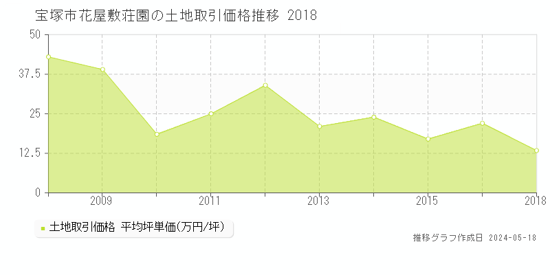 宝塚市花屋敷荘園の土地価格推移グラフ 