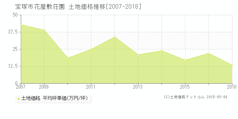 花屋敷荘園(宝塚市)の土地価格推移グラフ(坪単価)[2007-2018年]