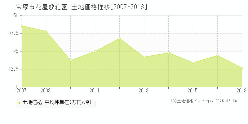 宝塚市花屋敷荘園の土地価格推移グラフ 