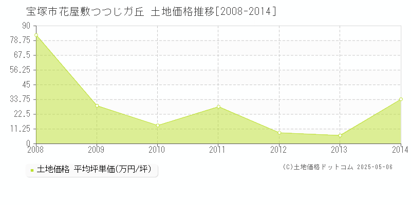 花屋敷つつじガ丘(宝塚市)の土地価格推移グラフ(坪単価)[2008-2014年]
