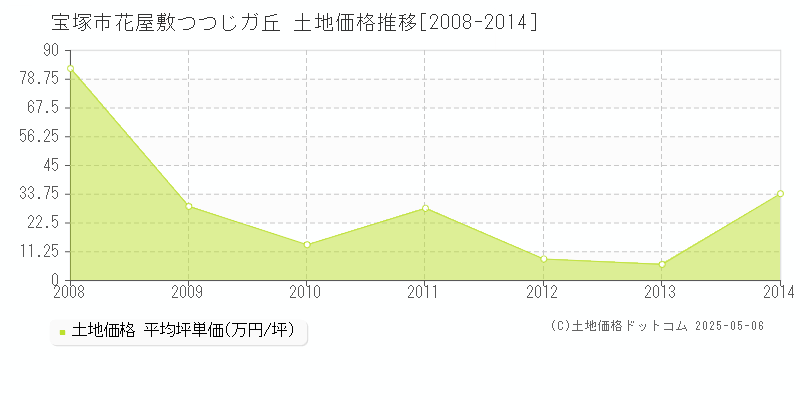 宝塚市花屋敷つつじガ丘の土地価格推移グラフ 