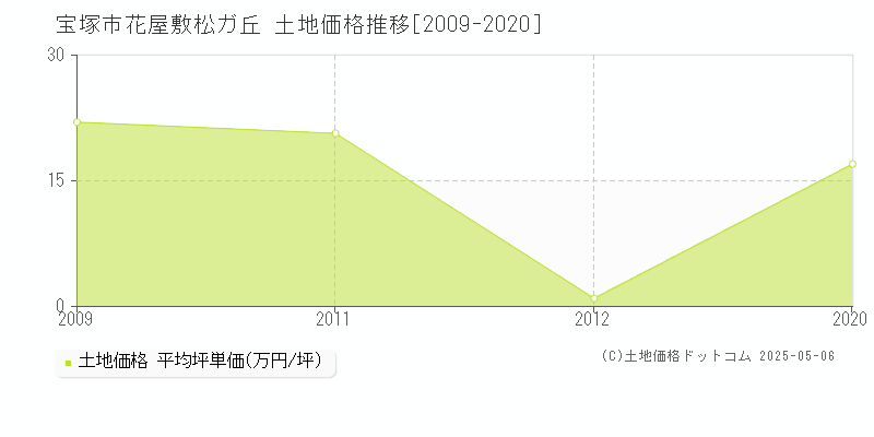花屋敷松ガ丘(宝塚市)の土地価格推移グラフ(坪単価)[2009-2020年]
