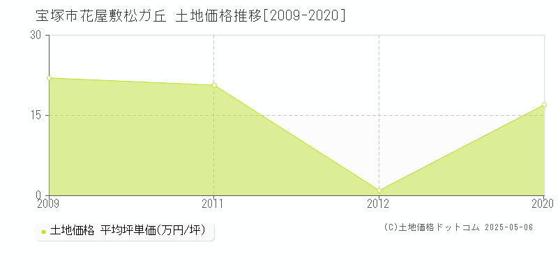 宝塚市花屋敷松ガ丘の土地価格推移グラフ 