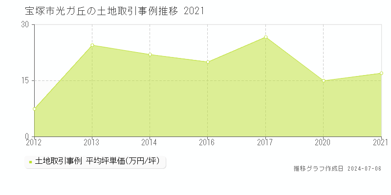 宝塚市光ガ丘の土地価格推移グラフ 
