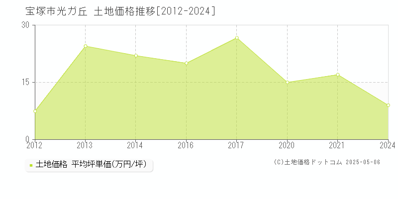 光ガ丘(宝塚市)の土地価格推移グラフ(坪単価)[2012-2024年]