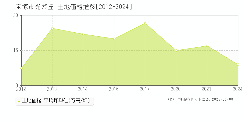 宝塚市光ガ丘の土地価格推移グラフ 