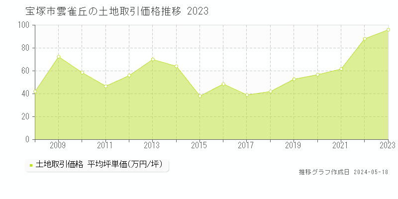 宝塚市雲雀丘の土地価格推移グラフ 