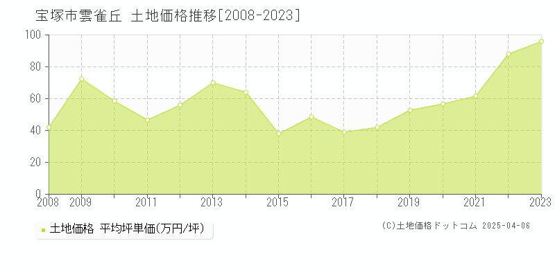 宝塚市雲雀丘の土地価格推移グラフ 