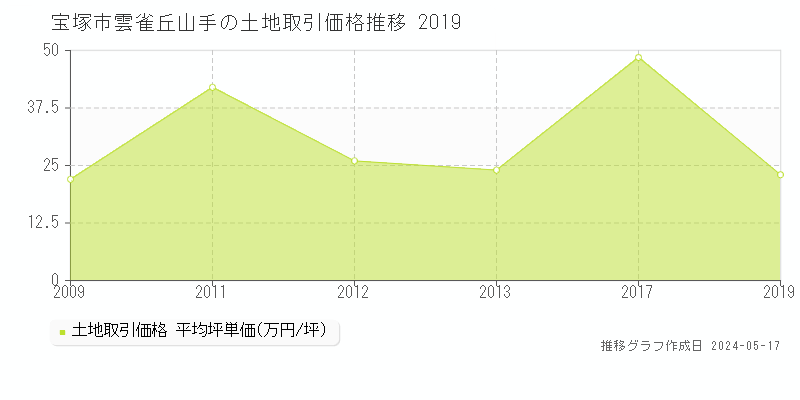 宝塚市雲雀丘山手の土地価格推移グラフ 